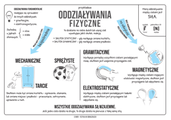 Galeria - zdjęcie nr. 2 - Fizyka w obrazkach notatki graficzne z fizyki w szkole podstawowej