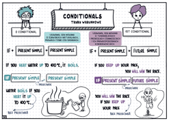 Galeria - zdjęcie nr. 3 - Język angielski gramatyczne drogowskazy graficzne karty pracy dla klas 7-8